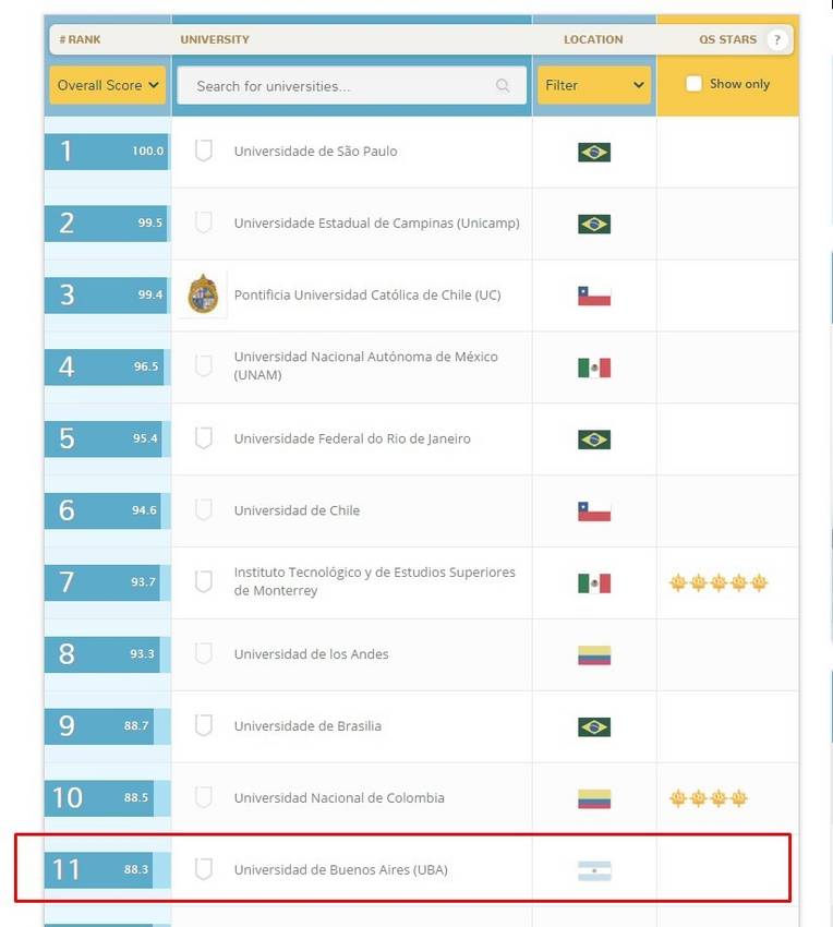 resultados-UBA-ranking-QS-latinoamericano_CLAIMA20160614_0287_30