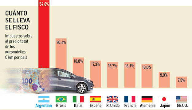 presion-impositiva-autos-0KM