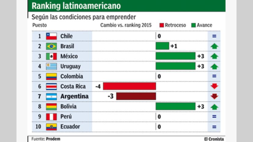 ranking-latinoamericano