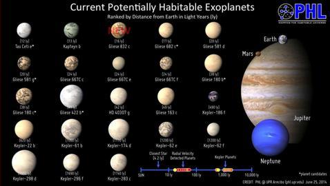 El Catálogo de Exoplanetas Habitables cuenta con 23 objetos de interés, incluyendo Gliese 832 c, el más cercano a la Tierra de entre los mejores